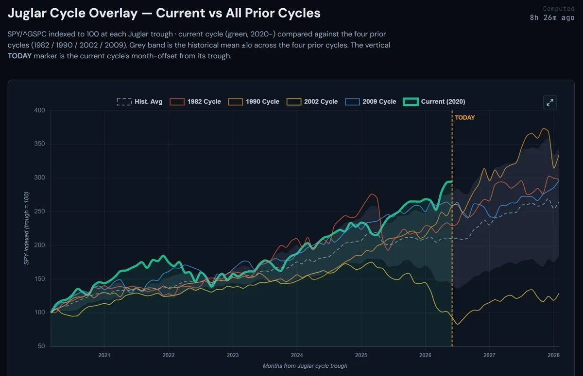 Juglar cycle overlay: current SPY path indexed (trough = 100) against 1982, 1990, 2002, and 2009 cycle analogs and the historical average, with a vertical TODAY marker.