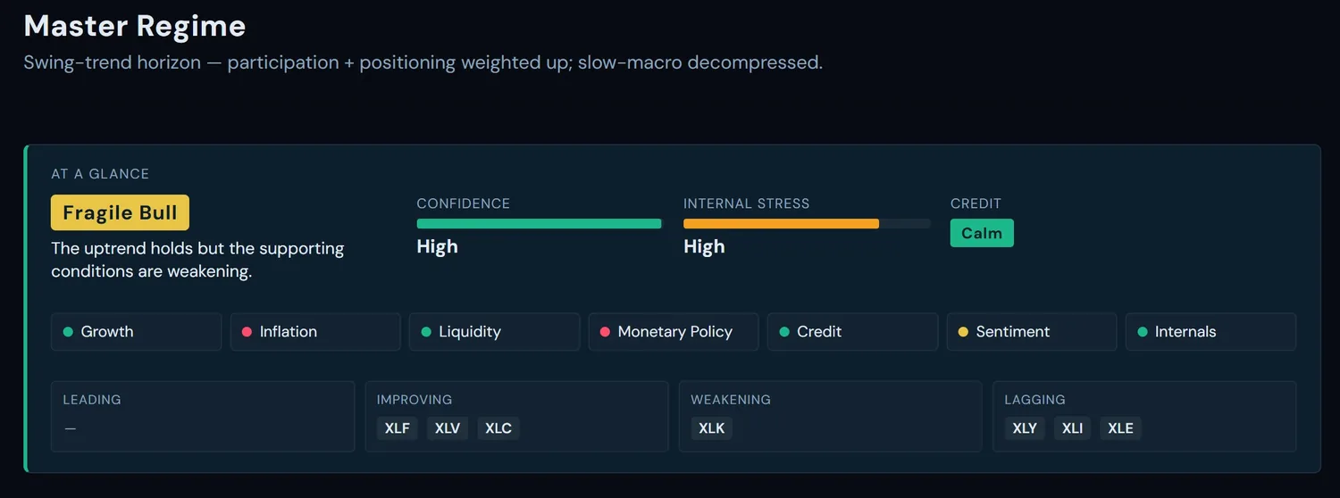 MacroSonar Master Regime — Fragile Bull verdict with confidence, internal-stress, credit, and the 7-pillar read