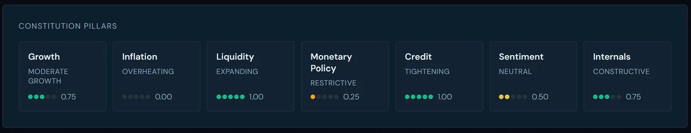 MacroSonar Constitution Pillars — Growth, Inflation, Liquidity, Monetary Policy, Credit, Sentiment, and Internals, each with a directional rating and 0–1 score