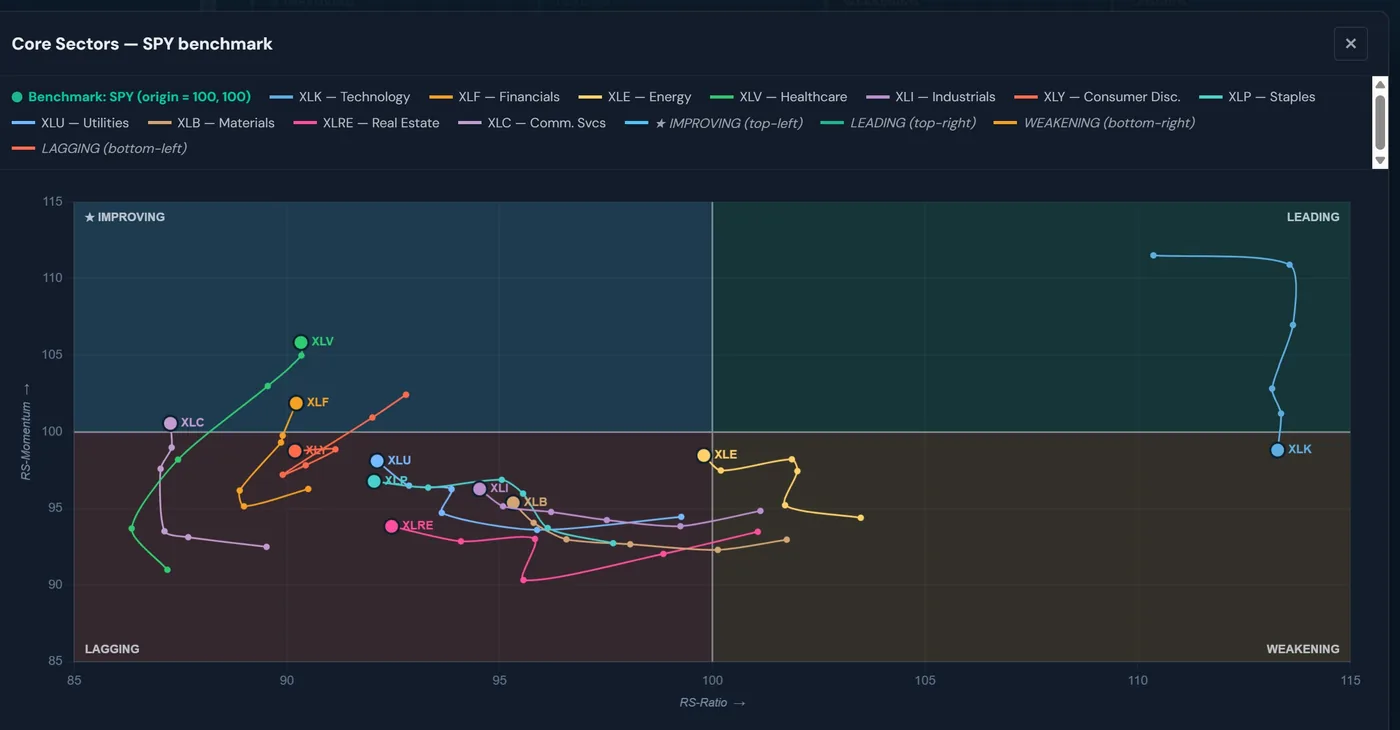 Sector Relative Rotation Graph: 11 sector ETFs plotted by RS-Ratio and RS-Momentum across the Leading, Weakening, Lagging, and Improving quadrants, each with a multi-week tail.