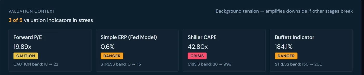 MacroSonar Valuation Context — Forward P/E 19.89x, Simple ERP 0.6%, Shiller CAPE 42.80x, and Buffett Indicator 184.1%, with CAUTION/DANGER/CRISIS bands